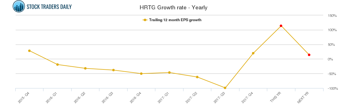 HRTG Growth rate - Yearly