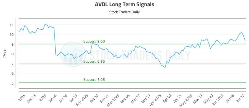 AVDL Long Term Analysis for June 12 2025