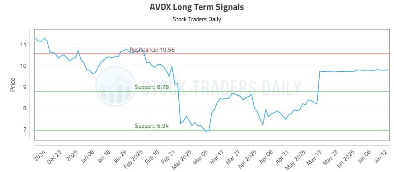 AVDX Long Term Analysis for June 12 2025 AVDX Long Term Analysis for June 12 2025