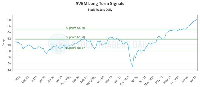 AVEM Long Term Analysis for June 12 2025 AVEM Long Term Analysis for June 12 2025