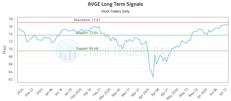AVGE Long Term Analysis for June 12 2025