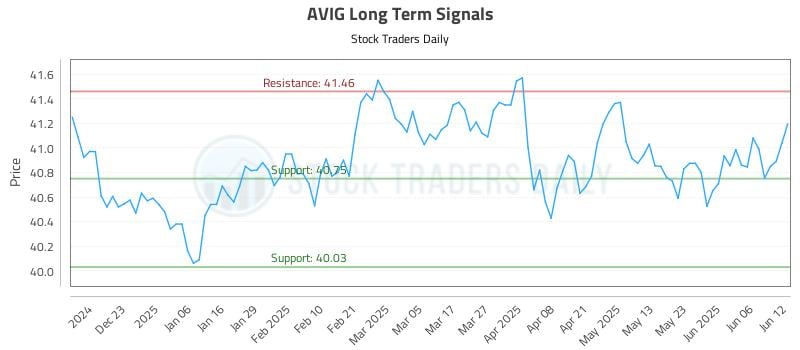 AVIG Long Term Analysis for June 12 2025 AVIG Long Term Analysis for June 12 2025