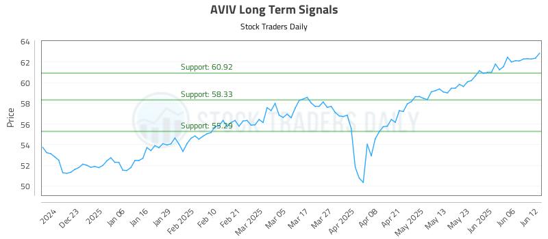 AVIV Long Term Analysis for June 12 2025 AVIV Long Term Analysis for June 12 2025