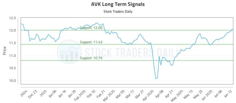 AVK Long Term Analysis for June 12 2025 AVK Long Term Analysis for June 12 2025