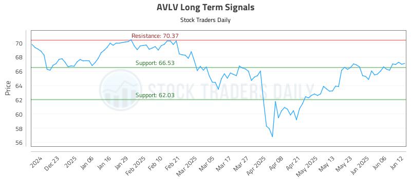 AVLV Long Term Analysis for June 12 2025 AVLV Long Term Analysis for June 12 2025