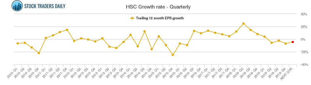 HSC Growth rate - Quarterly