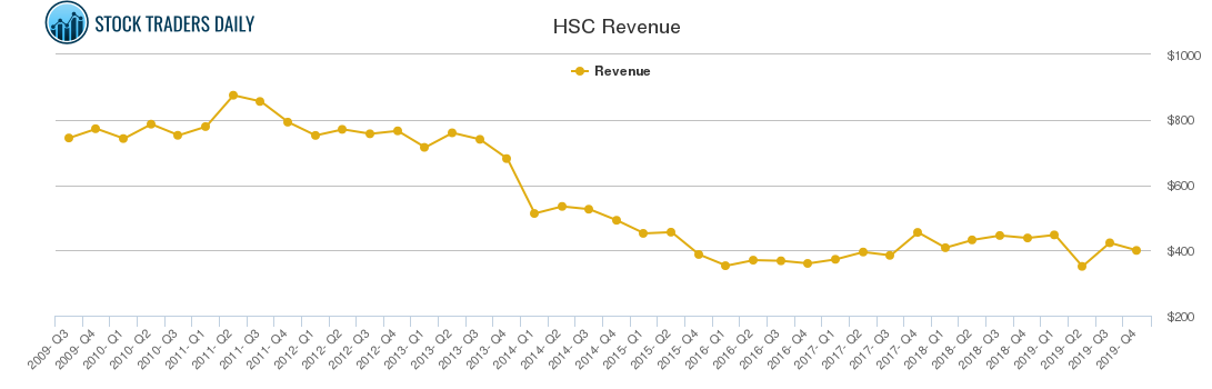 HSC Revenue chart