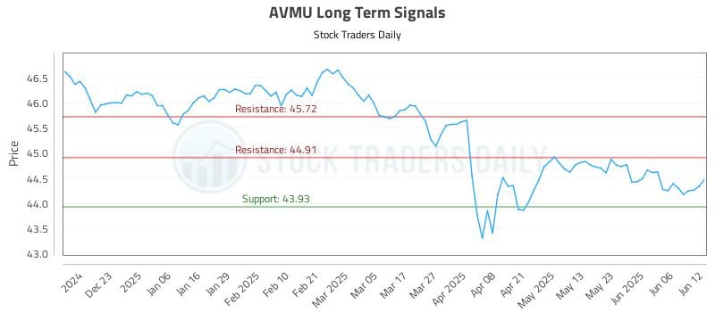 AVMU Long Term Analysis for June 12 2025 AVMU Long Term Analysis for June 12 2025