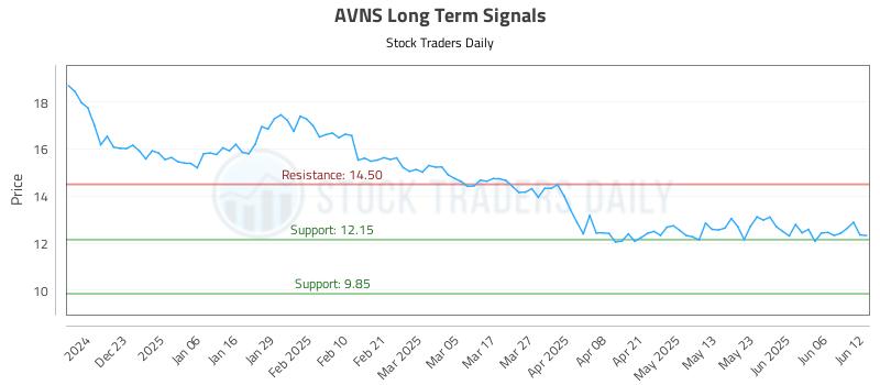 AVNS Long Term Analysis for June 12 2025 AVNS Long Term Analysis for June 12 2025