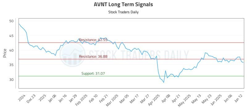 AVNT Long Term Analysis for June 12 2025 AVNT Long Term Analysis for June 12 2025