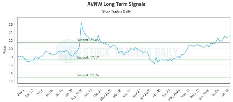 AVNW Long Term Analysis for June 12 2025