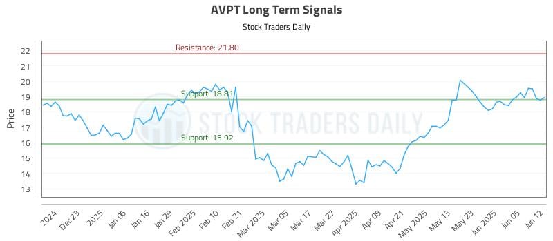 AVPT Long Term Analysis for June 12 2025 AVPT Long Term Analysis for June 12 2025