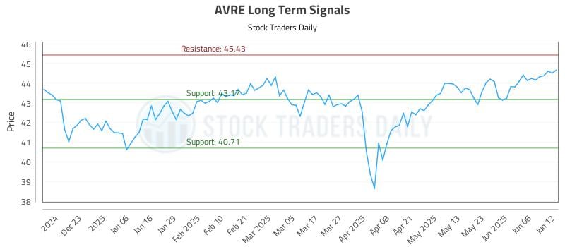 AVRE Long Term Analysis for June 12 2025 AVRE Long Term Analysis for June 12 2025
