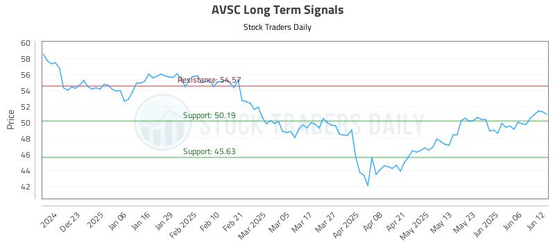 AVSC Long Term Analysis for June 12 2025 AVSC Long Term Analysis for June 12 2025
