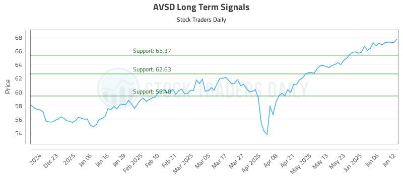 AVSD Long Term Analysis for June 12 2025 AVSD Long Term Analysis for June 12 2025