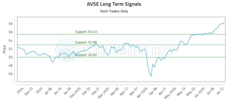 AVSE Long Term Analysis for June 12 2025 AVSE Long Term Analysis for June 12 2025