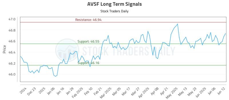 AVSF Long Term Analysis for June 12 2025 AVSF Long Term Analysis for June 12 2025