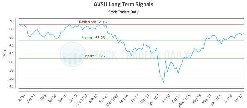 AVSU Long Term Analysis for June 12 2025