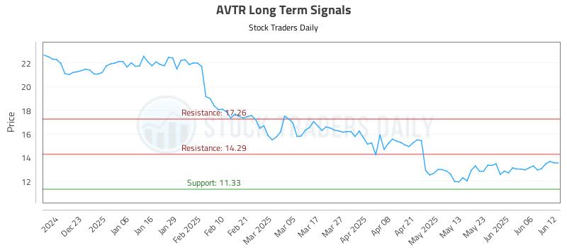 AVTR Long Term Analysis for June 12 2025