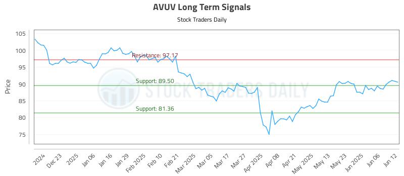 AVUV Long Term Analysis for June 12 2025