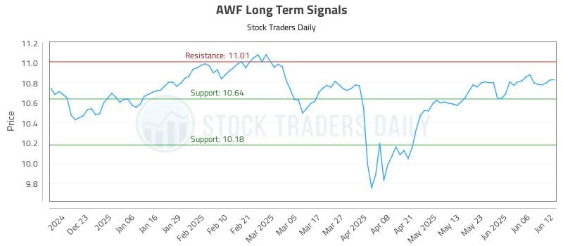 AWF Long Term Analysis for June 12 2025