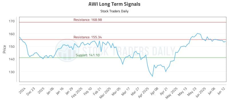 AWI Long Term Analysis for June 12 2025 AWI Long Term Analysis for June 12 2025