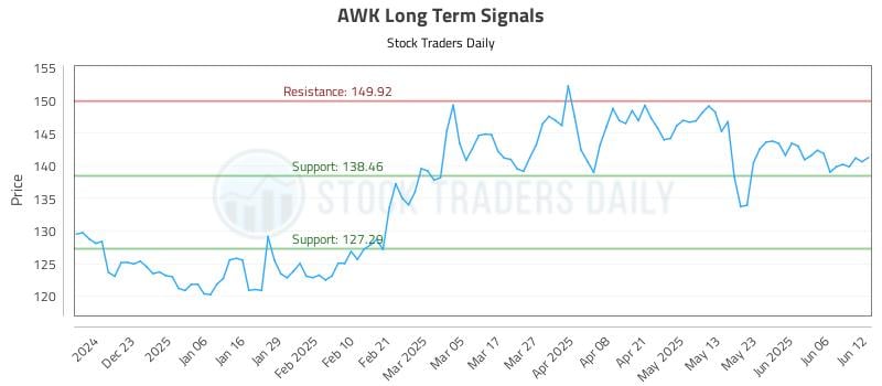 AWK Long Term Analysis for June 12 2025