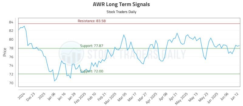 AWR Long Term Analysis for June 12 2025 AWR Long Term Analysis for June 12 2025