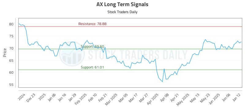 AX Long Term Analysis for June 12 2025 AX Long Term Analysis for June 12 2025