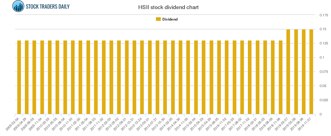 HSII Dividend Chart