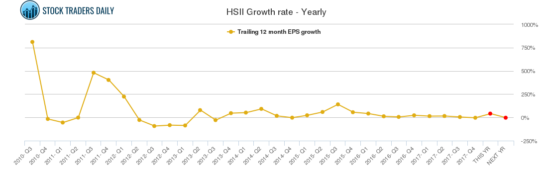 HSII Growth rate - Yearly