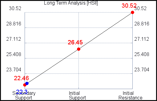 HSII Long Term Analysis