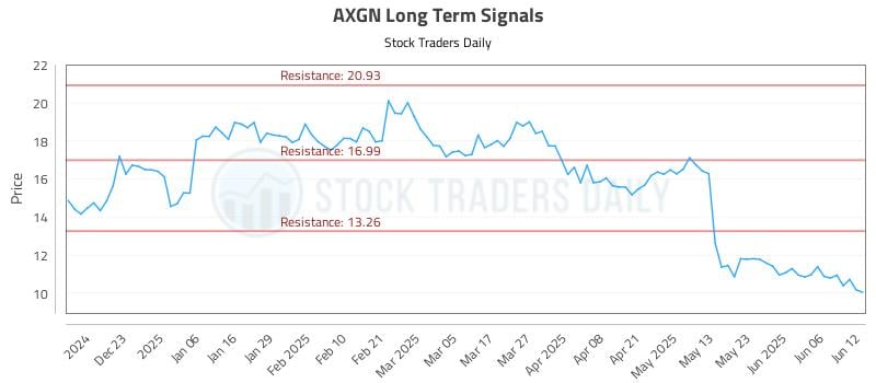 AXGN Long Term Analysis for June 12 2025 AXGN Long Term Analysis for June 12 2025