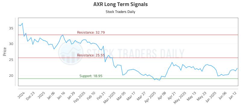 AXR Long Term Analysis for June 12 2025 AXR Long Term Analysis for June 12 2025