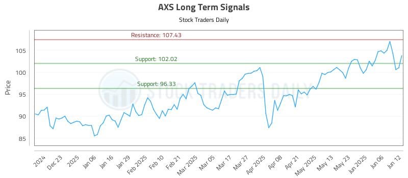 AXS Long Term Analysis for June 12 2025 AXS Long Term Analysis for June 12 2025
