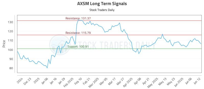 AXSM Long Term Analysis for June 12 2025 AXSM Long Term Analysis for June 12 2025