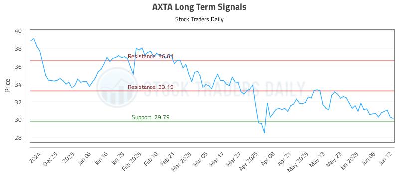 AXTA Long Term Analysis for June 12 2025 AXTA Long Term Analysis for June 12 2025