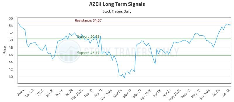 AZEK Long Term Analysis for June 12 2025