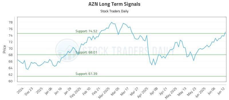 AZN Long Term Analysis for June 12 2025 AZN Long Term Analysis for June 12 2025