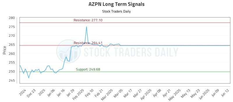 AZPN Long Term Analysis for June 12 2025 AZPN Long Term Analysis for June 12 2025