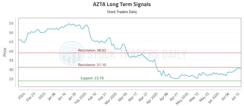 AZTA Long Term Analysis for June 12 2025 AZTA Long Term Analysis for June 12 2025