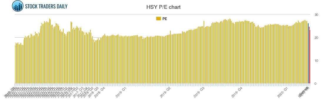 HSY PE chart