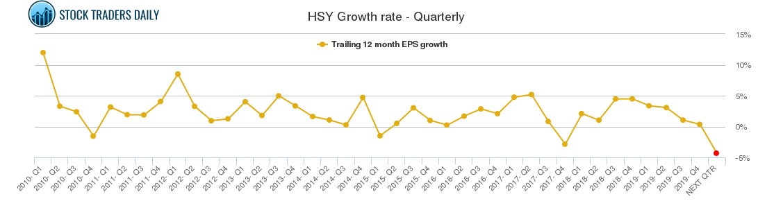 HSY Growth rate - Quarterly