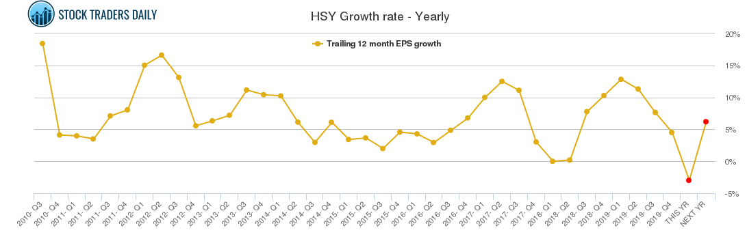 HSY Growth rate - Yearly