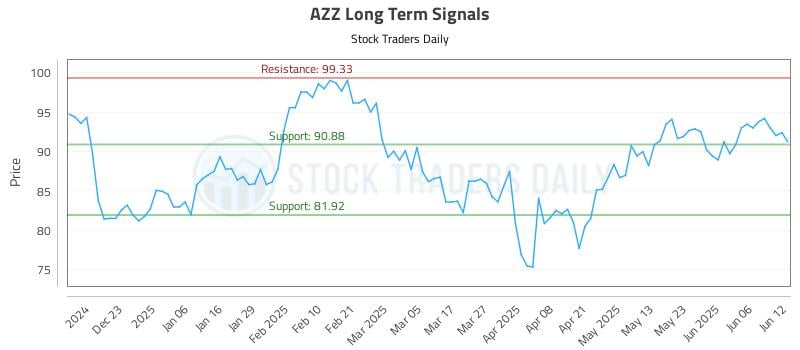 AZZ Long Term Analysis for June 12 2025 AZZ Long Term Analysis for June 12 2025
