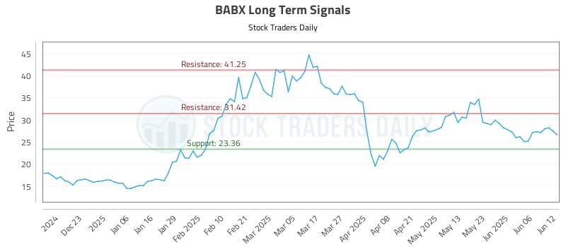 BABX Long Term Analysis for June 12 2025 BABX Long Term Analysis for June 12 2025