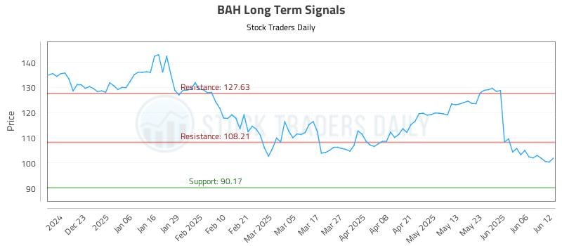 BAH Long Term Analysis for June 12 2025 BAH Long Term Analysis for June 12 2025