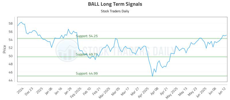 BALL Long Term Analysis for June 12 2025 BALL Long Term Analysis for June 12 2025