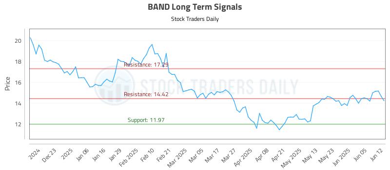 BAND Long Term Analysis for June 12 2025