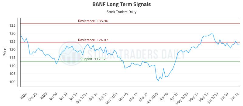 BANF Long Term Analysis for June 12 2025